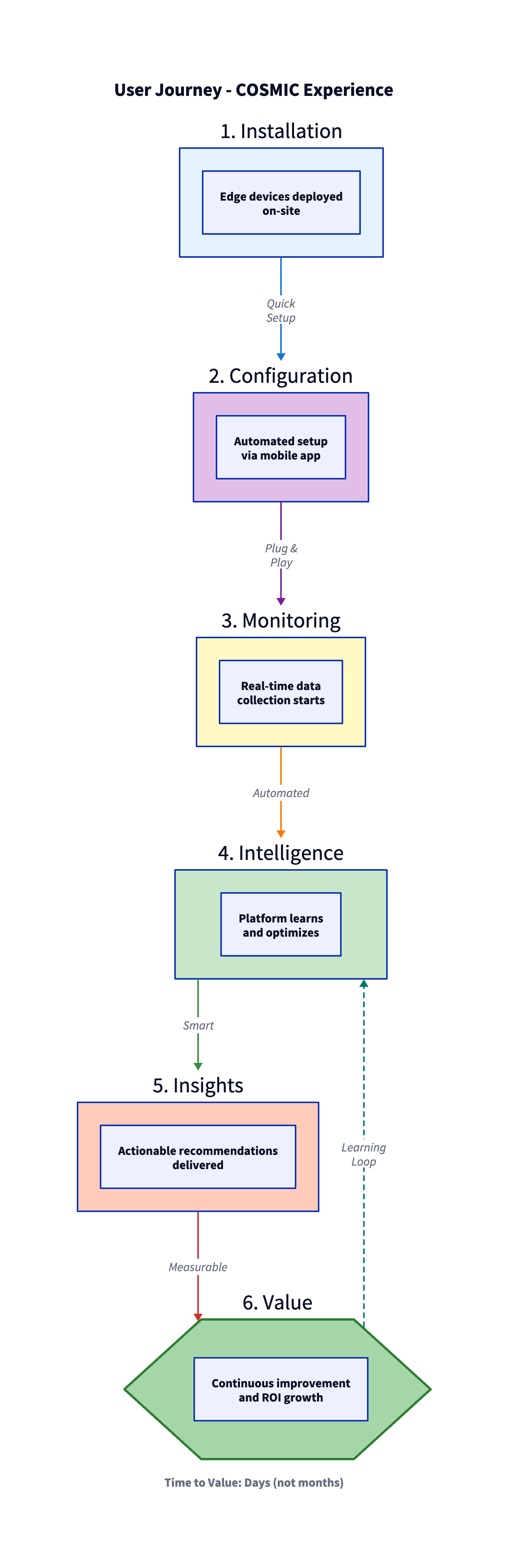 User Journey Flow
